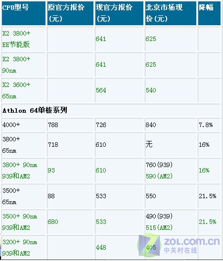 竟然"赔钱"卖 五款高保值AM2处理器推荐 竟然"赔钱"卖 五款高保值AM2处理器推荐