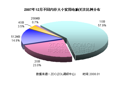2007年12月家用电脑市场关注度调查报告 2007年12月家用电脑市场关注度调查报告