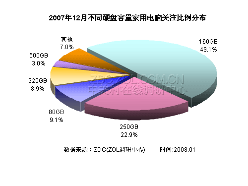 2007年12月家用电脑市场关注度调查报告 2007年12月家用电脑市场关注度调查报告
