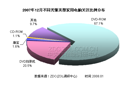 2007年12月家用电脑市场关注度调查报告 2007年12月家用电脑市场关注度调查报告