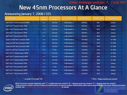 45nm Intel16Ʒ 