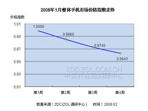 2008年1月中国手机市场价格研究报告 2008年1月中国手机市场价格研究报告