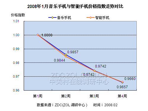2008年1月中国手机市场价格研究报告 2008年1月中国手机市场价格研究报告