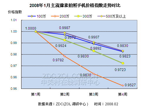 2008年1月中国手机市场价格研究报告 2008年1月中国手机市场价格研究报告