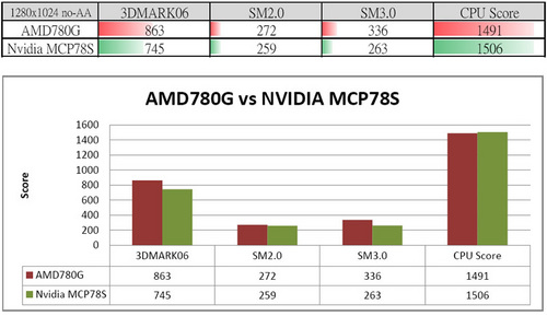 AMD780G vs. NVIDIA MCP78S 