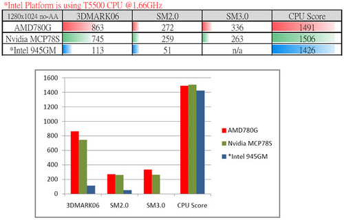 AMD780G vs. NVIDIA MCP78S 