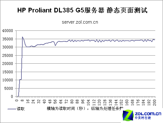 惠普AMD巴塞罗那服务器DL385 G5评测 惠普AMD巴塞罗那服务器DL385 G5评测