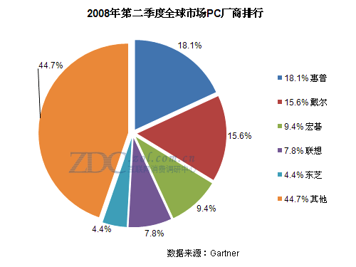 Q2全球PC份额:惠普戴尔差距缩小 宏?第三 Q2全球PC份额:惠普戴尔差距缩小 宏?第三