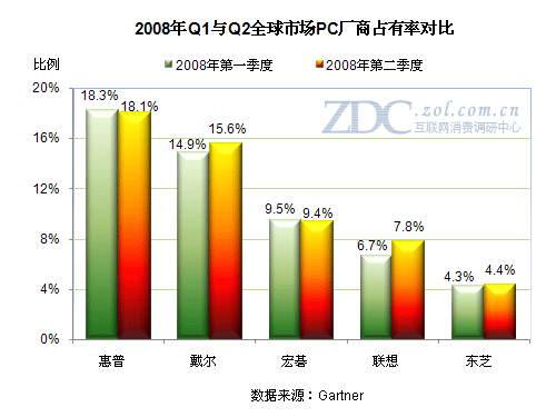 Q2全球PC份额:惠普戴尔差距缩小 宏?第三 Q2全球PC份额:惠普戴尔差距缩小 宏?第三