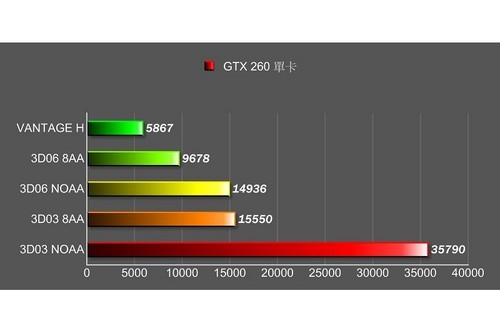 Leadtek GTX260 3·SLIռԽ 