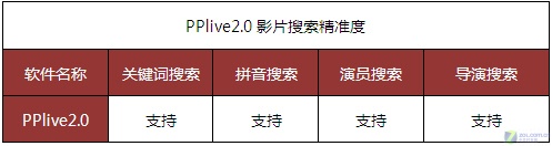 ӰƬģʽţPPlive2.0 