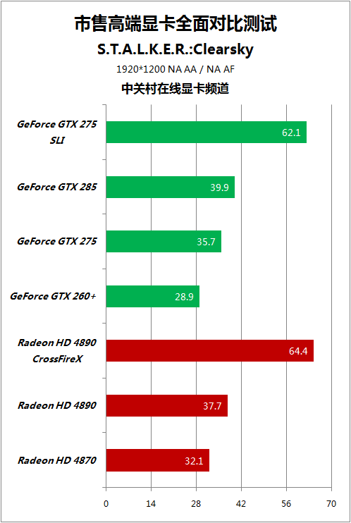 聚集市售高端显卡 百项游戏全面大比拼 聚集市售高端显卡 百项游戏全面大比拼