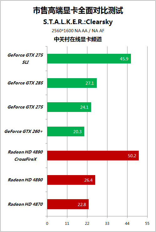 聚集市售高端显卡 百项游戏全面大比拼 聚集市售高端显卡 百项游戏全面大比拼