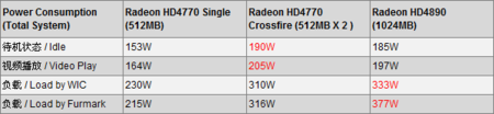 ʤHD 4890Radeon HD 4770ײ 