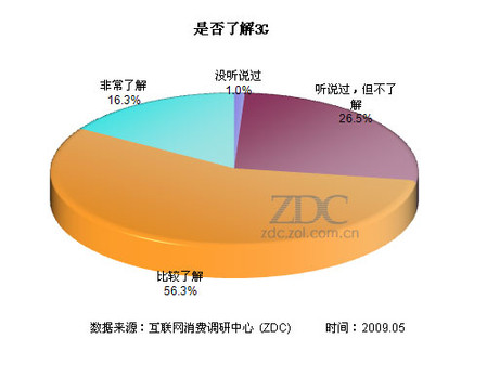 3G使用意向调查 3G使用意向调查