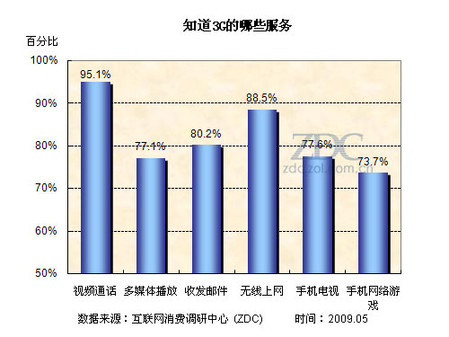 3G使用意向调查 3G使用意向调查