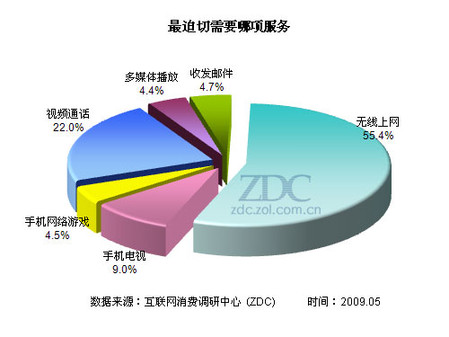 3G使用意向调查 3G使用意向调查