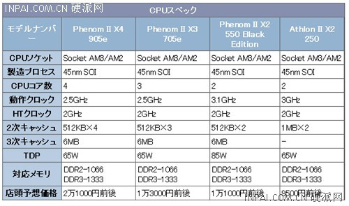 ȫ!AMDĿƷ<A href=http://www.zhujiangroad.com/price/CPU.html TARGET=_blank><u><font color=#000000></font></u></a>һ 
