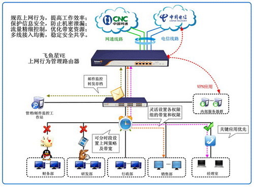 上网行为管理路由为企业网络保驾护航 上网行为管理路由为企业网络保驾护航