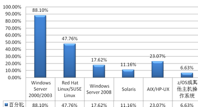 Linux ϵͳսʼ 