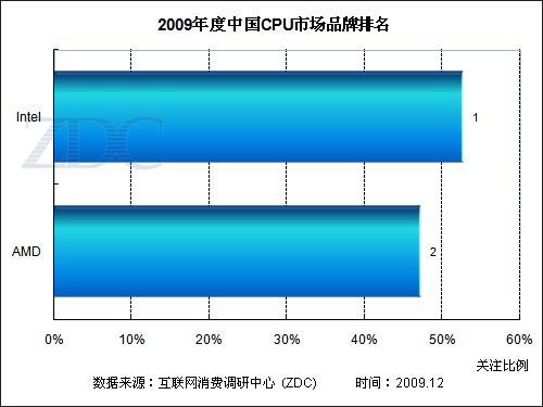 cpu品牌排行_...16x3320cpu x3320cpu哪款好 x3320cpu十大品牌排行