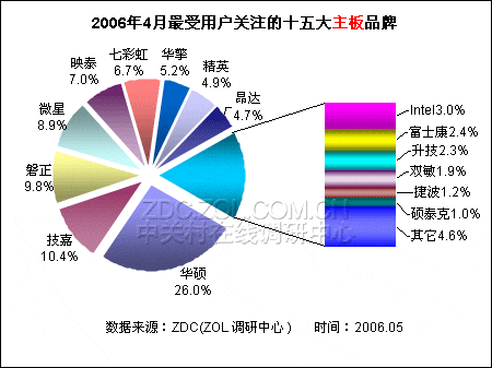 华硕主板关注度遥遥领先 GF6100抢眼 华硕主板关注度遥遥领先 GF6100抢眼