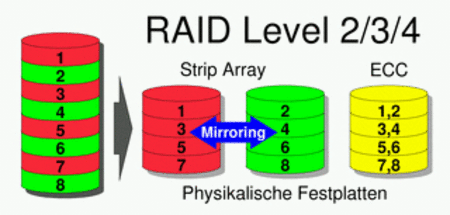 挑战硬盘极限 顶级服务器RAID卡评测