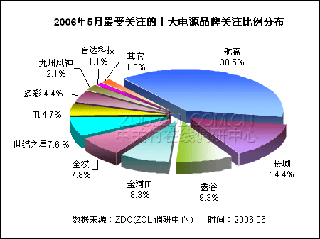 电源品牌关注排行榜 航嘉独占1/3市场 电源品牌关注排行榜 航嘉独占1/3市场