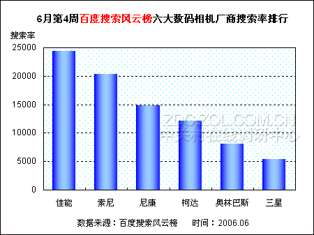 百度数码相机搜索排行榜 佳能稳居榜首 百度数码相机搜索排行榜 佳能稳居榜首