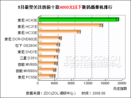 4000元以下DV排行出炉 索尼霸占六席 4000元以下DV排行出炉 索尼霸占六席