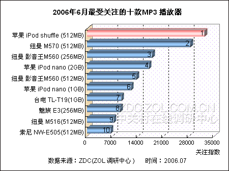 苹果iPod shuffle夺冠 最受关注MP3排行 苹果iPod shuffle夺冠 最受关注MP3排行