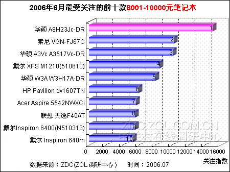双核担当主力 8001-10000元笔记本排行 双核担当主力 8001-10000元笔记本排行