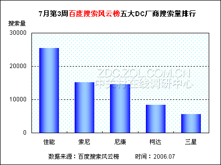 百度风云榜 五大DC厂商搜索量跟踪调查 百度风云榜 五大DC厂商搜索量跟踪调查