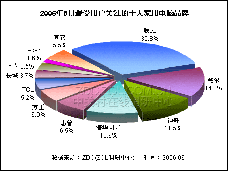2006年中国家用电脑市场关注调查报告 2006年中国家用电脑市场关注调查报告