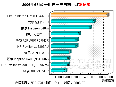 ThinkPad跌破6000元 6月笔记本产品排行 ThinkPad跌破6000元 6月笔记本产品排行