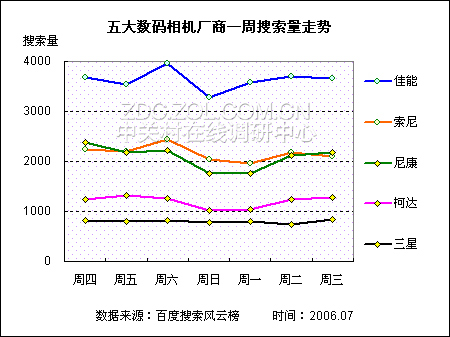 百度风云榜 五大DC厂商搜索量跟踪调查 百度风云榜 五大DC厂商搜索量跟踪调查