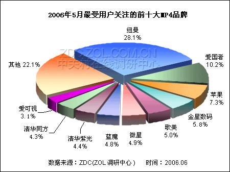 最受网友关注十大MP4品牌排行榜出炉 最受网友关注十大MP4品牌排行榜出炉