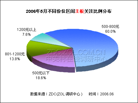 中端市场悍将 500-800元主板排行揭晓 中端市场悍将 500-800元主板排行揭晓