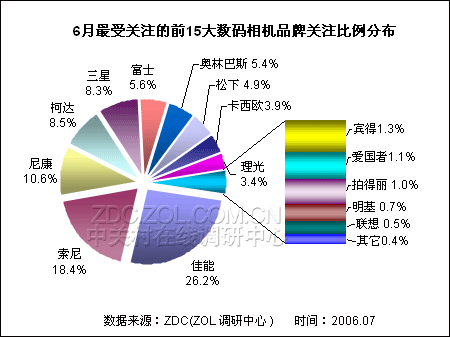 柯达三星拉锯战持续 最新DC品牌排行榜 柯达三星拉锯战持续 最新DC品牌排行榜