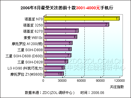 中端手机排行 诺记N70、3250夺冠亚军 中端手机排行 诺记N70、3250夺冠亚军