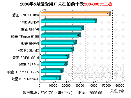 中端市场悍将 500-800元主板排行揭晓 中端市场悍将 500-800元主板排行揭晓