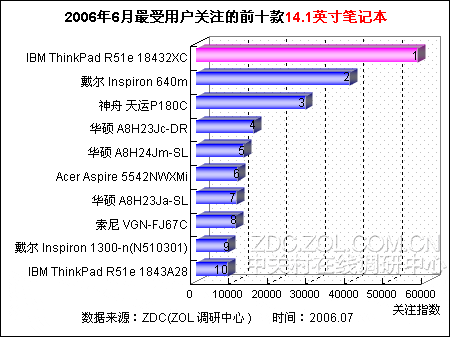 主流产品大碰撞 14.1英寸笔记本排行榜 主流产品大碰撞 14.1英寸笔记本排行榜