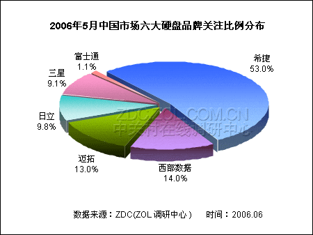 硬盘市场品牌格局突变 西数跃居第二 硬盘市场品牌格局突变 西数跃居第二