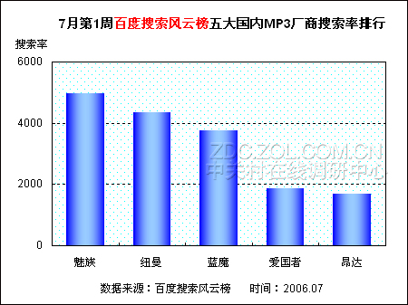 五大国内MP3品牌搜索排行 魅族居于榜首 五大国内MP3品牌搜索排行 魅族居于榜首
