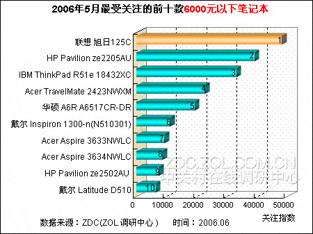 群雄混战低端笔记本市场 宏?占优势 群雄混战低端笔记本市场 宏?占优势