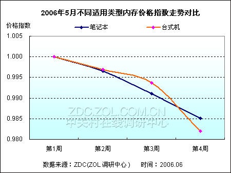 内存涨降不定 七大厂商均价鲜明对比 内存涨降不定 七大厂商均价鲜明对比