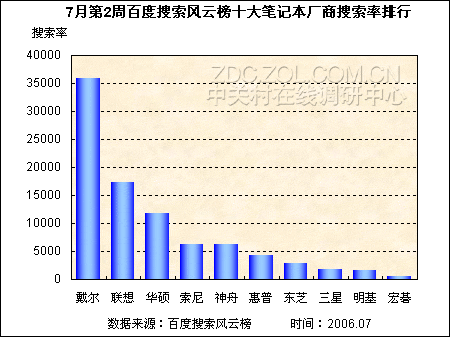 与百度携手 十大笔记本品牌排行榜揭秘 与百度携手 十大笔记本品牌排行榜揭秘