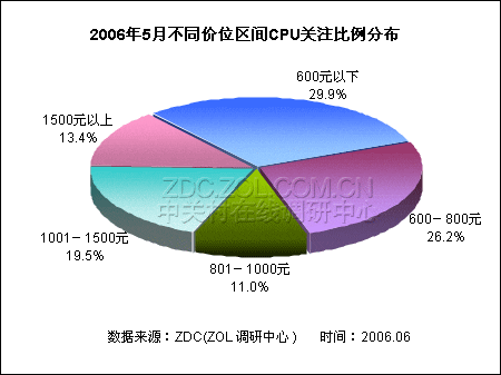 600元以下CPU排行 赛扬D价格优势突出 600元以下CPU排行 赛扬D价格优势突出