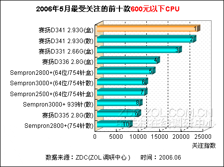 600元以下CPU排行 赛扬D价格优势突出 600元以下CPU排行 赛扬D价格优势突出