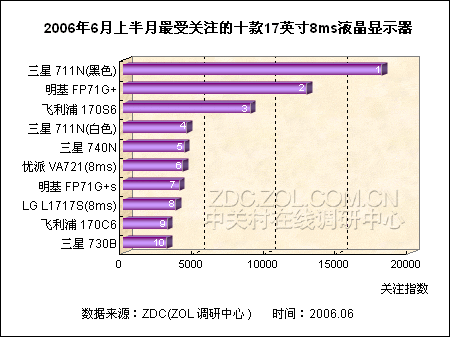 黑色三星711N领风骚 17英寸8msLCD排行 黑色三星711N领风骚 17英寸8msLCD排行